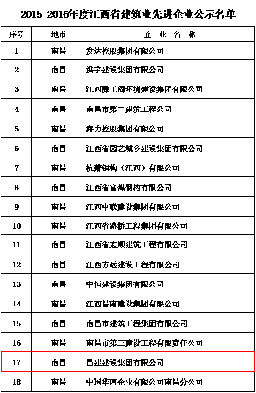 熱烈祝賀我企業喜獲“江西省建筑業先進企業”及人員入選“江西省優秀建造師”兩項殊榮