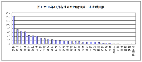 住房城鄉建設部辦公廳關于2015年11月份全國建筑施工轉包違法分包行為查處情況的通報