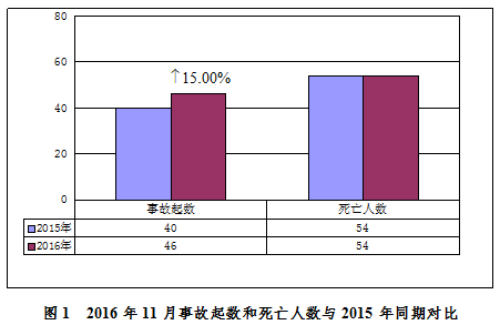 2016年11月房屋市政工程生產安全事故情況通報