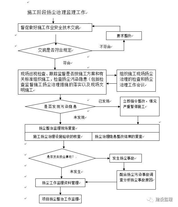 施工現(xiàn)場揚(yáng)塵治理監(jiān)理實(shí)施細(xì)則