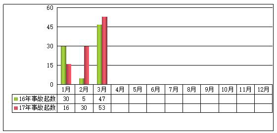 2017年一季度房屋市政工程生產安全事故情況通報