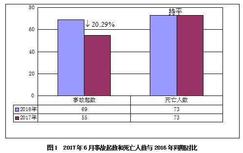 2017年6月房屋市政工程生產安全事故情況通報