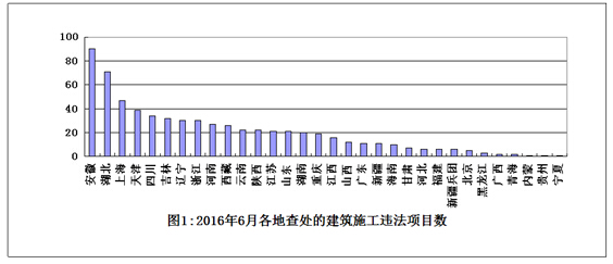 住房城鄉(xiāng)建設(shè)部辦公廳關(guān)于2016年6月份全國建筑施工轉(zhuǎn)包違法分包行為查處情況的通報(bào)