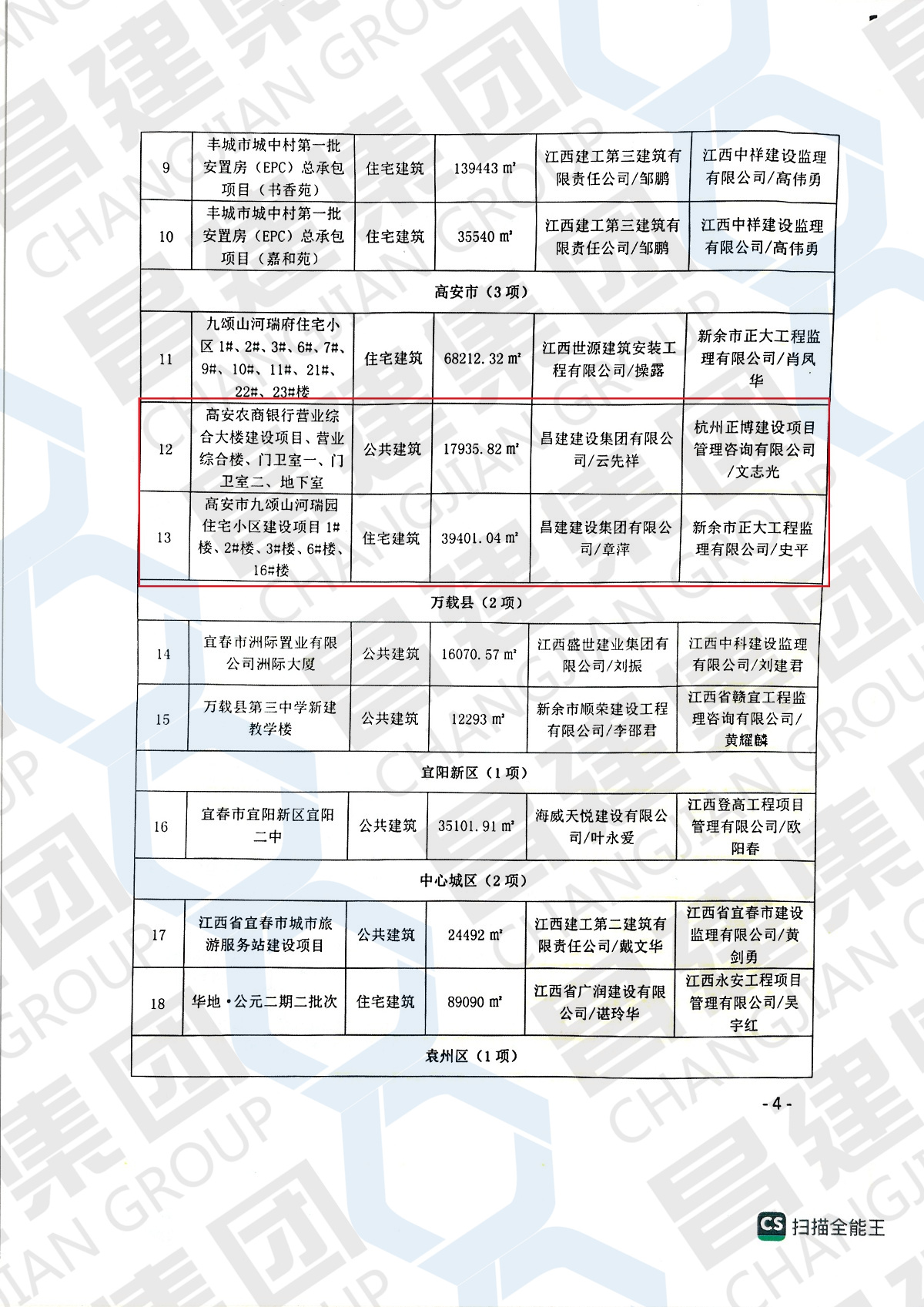 2022年度宜春市第一批優質建設工程